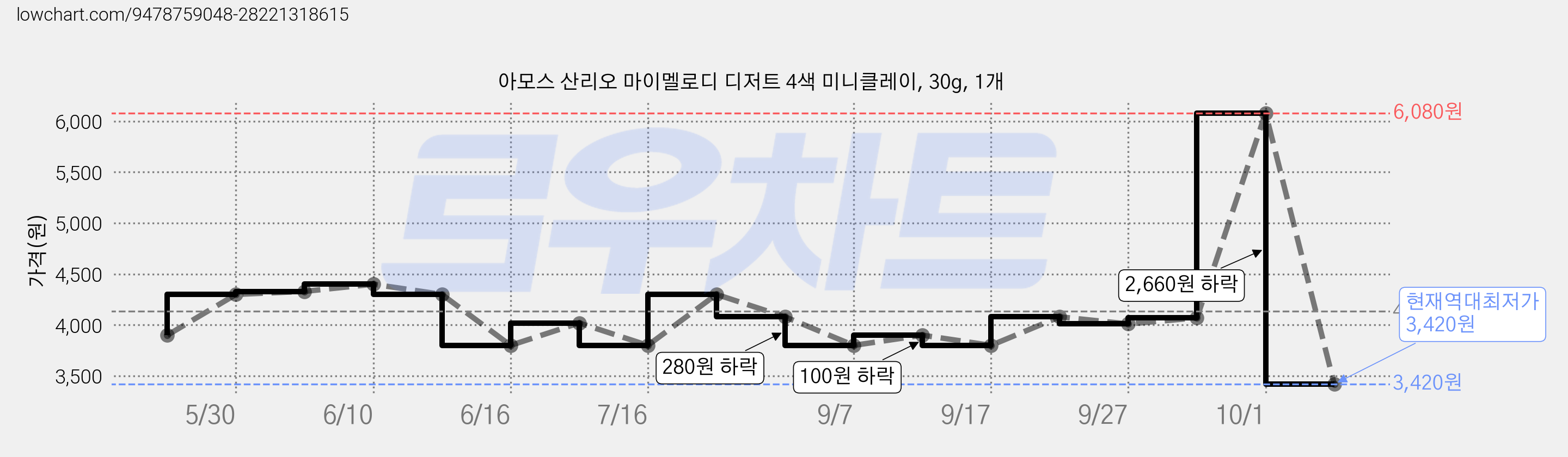 아모스 산리오 마이멜로디 디저트 4색 미니클레이, 30g, 1개 가격 변동 차트, 현재가 3,420원, 역대최저가