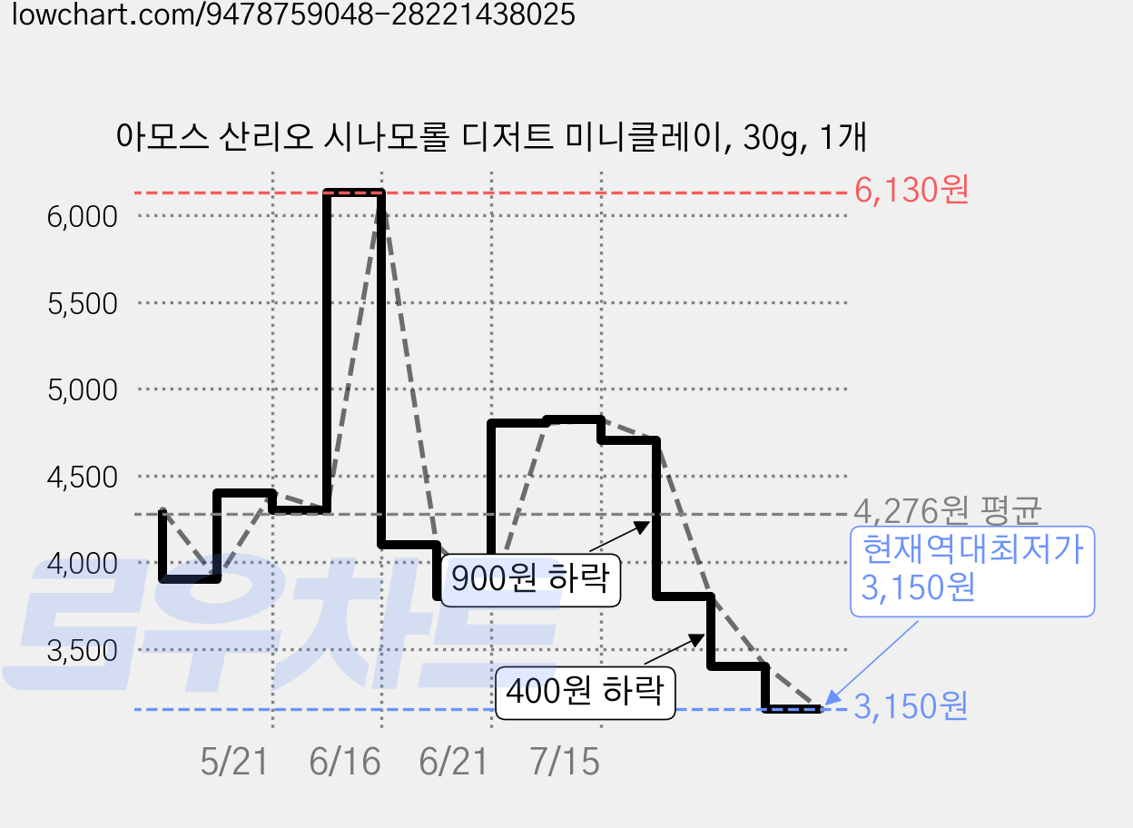 아모스 산리오 시나모롤 디저트 미니클레이, 30g, 1개 가격 변동 차트, 현재가 3,150원, 역대최저가