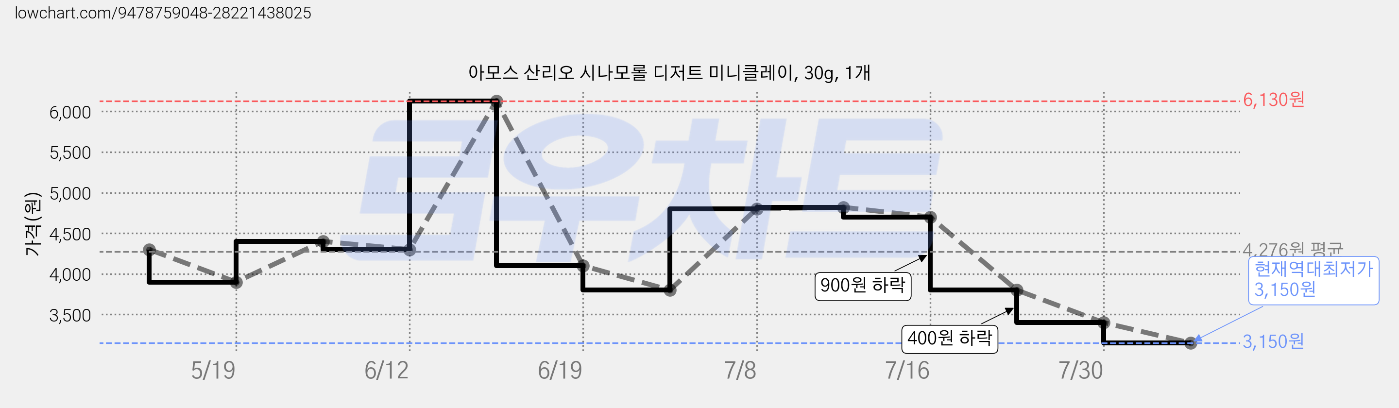 아모스 산리오 시나모롤 디저트 미니클레이, 30g, 1개 가격 변동 차트, 현재가 3,150원, 역대최저가