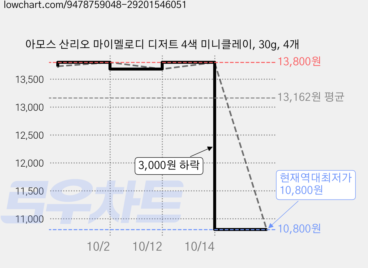 아모스 산리오 마이멜로디 디저트 4색 미니클레이, 30g, 4개 가격 변동 차트, 현재가 10,800원, 역대최저가
