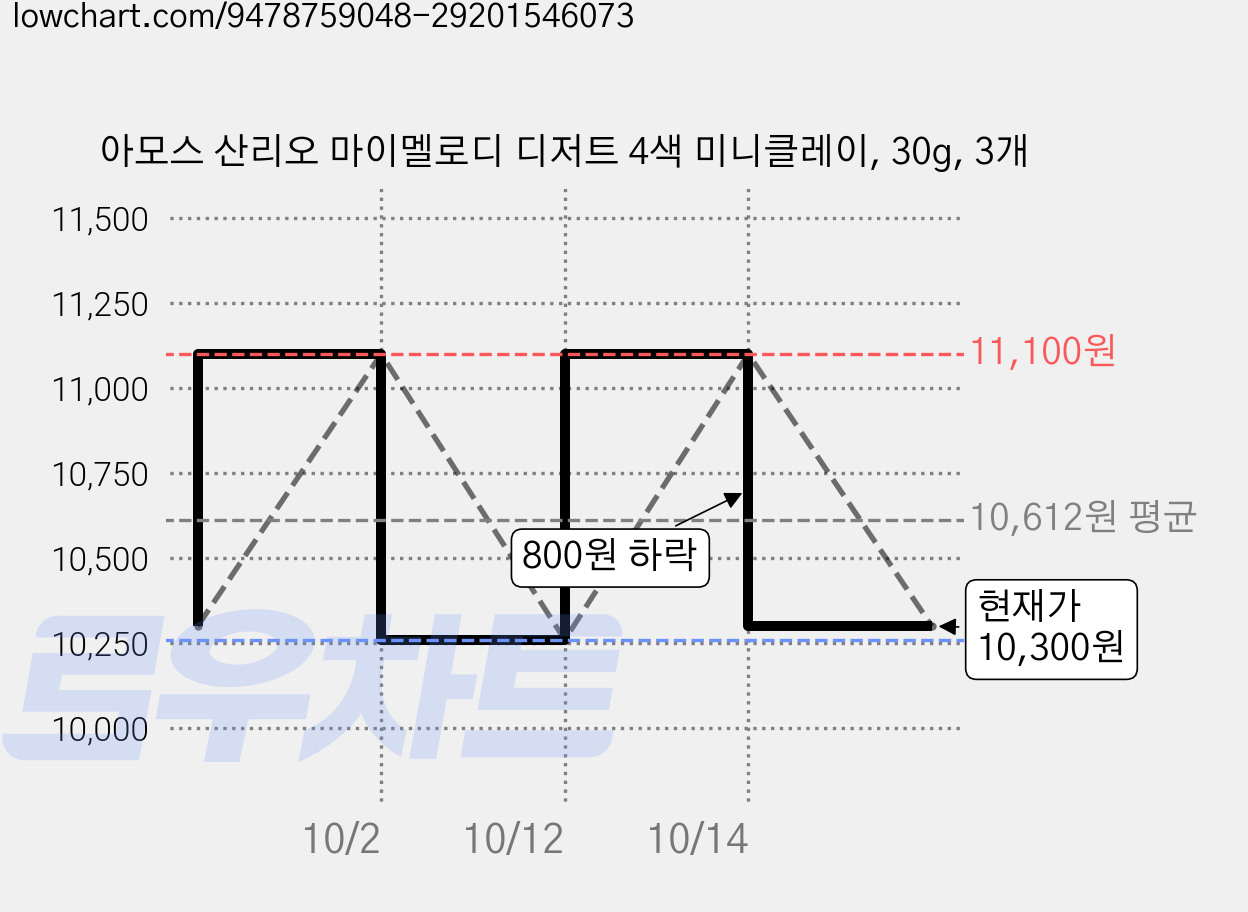 아모스 산리오 마이멜로디 디저트 4색 미니클레이, 30g, 3개 가격 변동 차트, 현재가 10,300원, 관측 최저가 9,100원