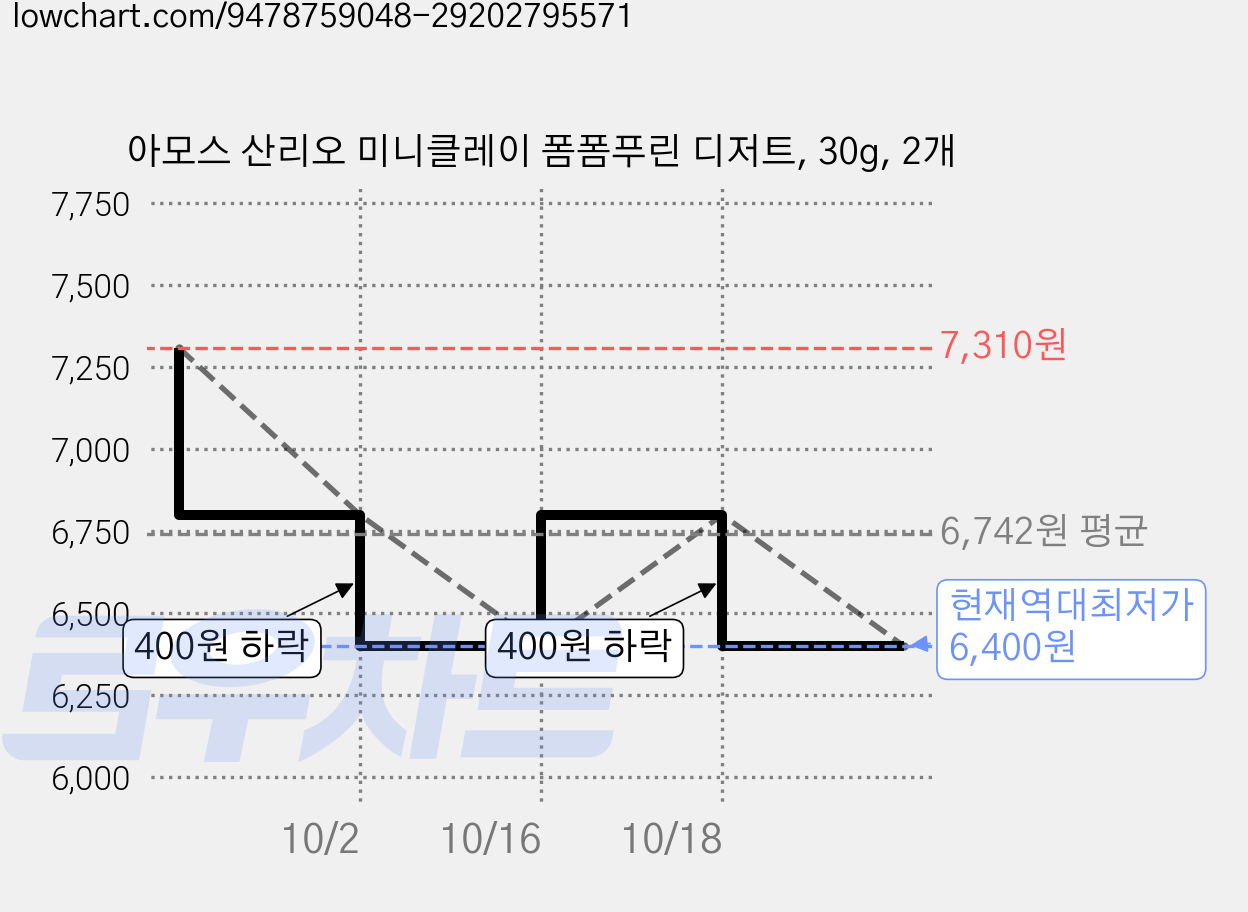 아모스 산리오 미니클레이 폼폼푸린 디저트, 30g, 2개 가격 변동 차트, 현재가 6,400원, 역대최저가