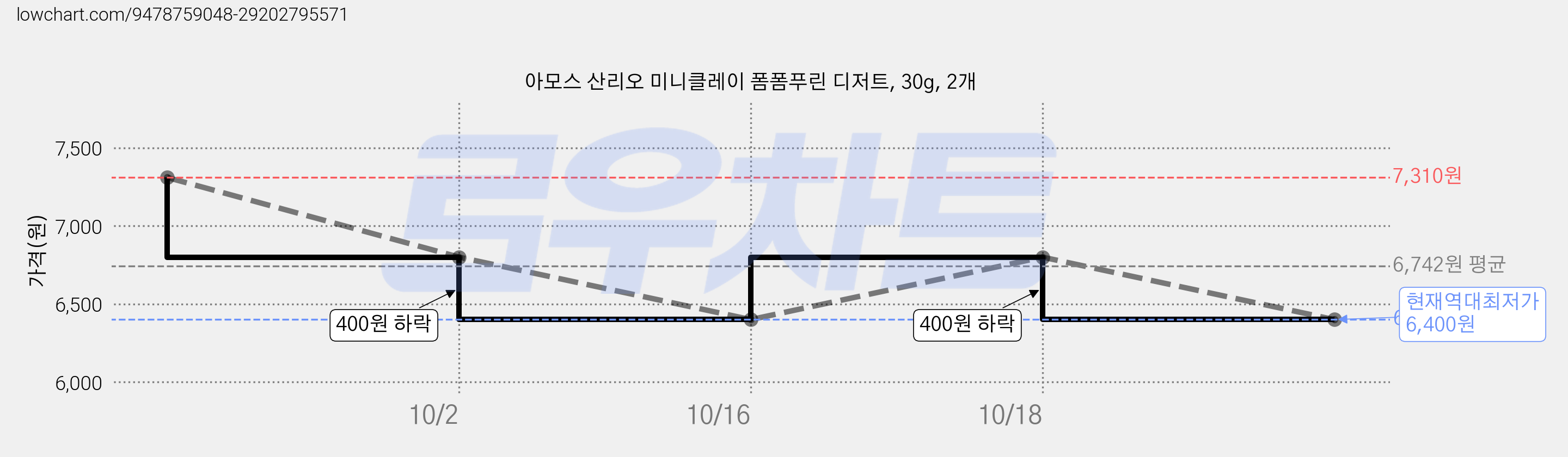 아모스 산리오 미니클레이 폼폼푸린 디저트, 30g, 2개 가격 변동 차트, 현재가 6,400원, 역대최저가