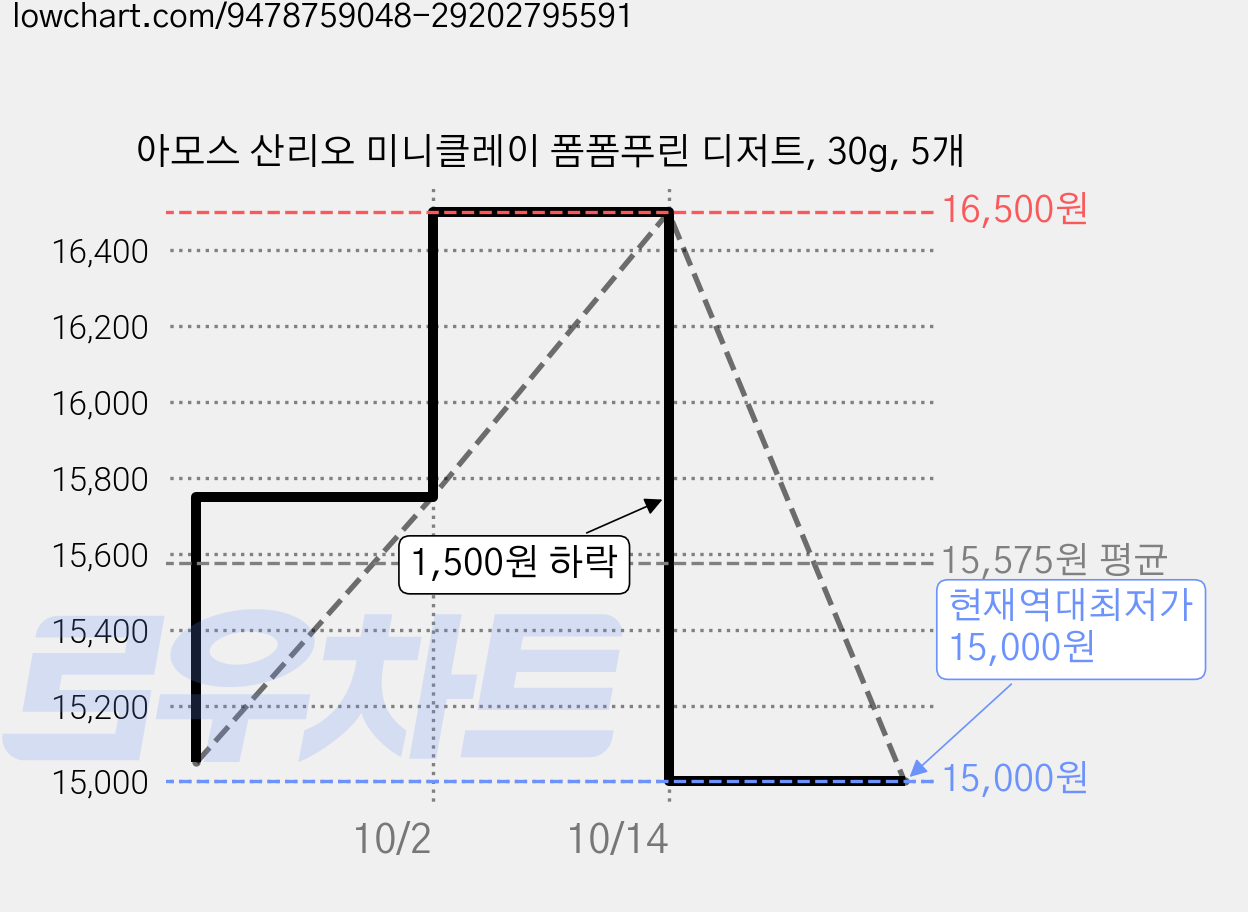 아모스 산리오 미니클레이 폼폼푸린 디저트, 30g, 5개 가격 변동 차트, 현재가 15,000원, 역대최저가