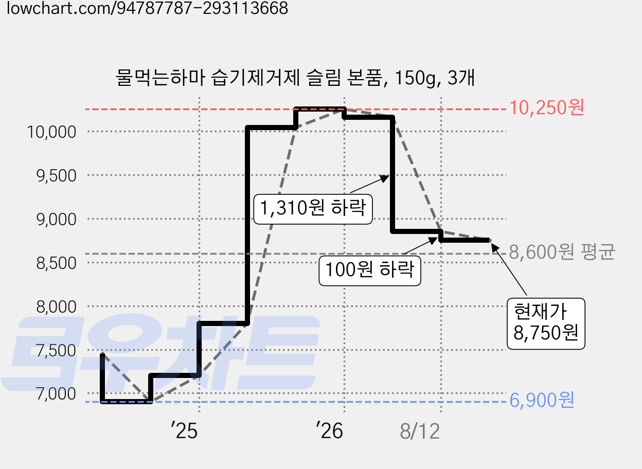 물먹는하마 습기제거제 슬림 본품, 150g, 3개 가격 변동 차트, 현재가 8,750원, 관측 최저가 6,900원