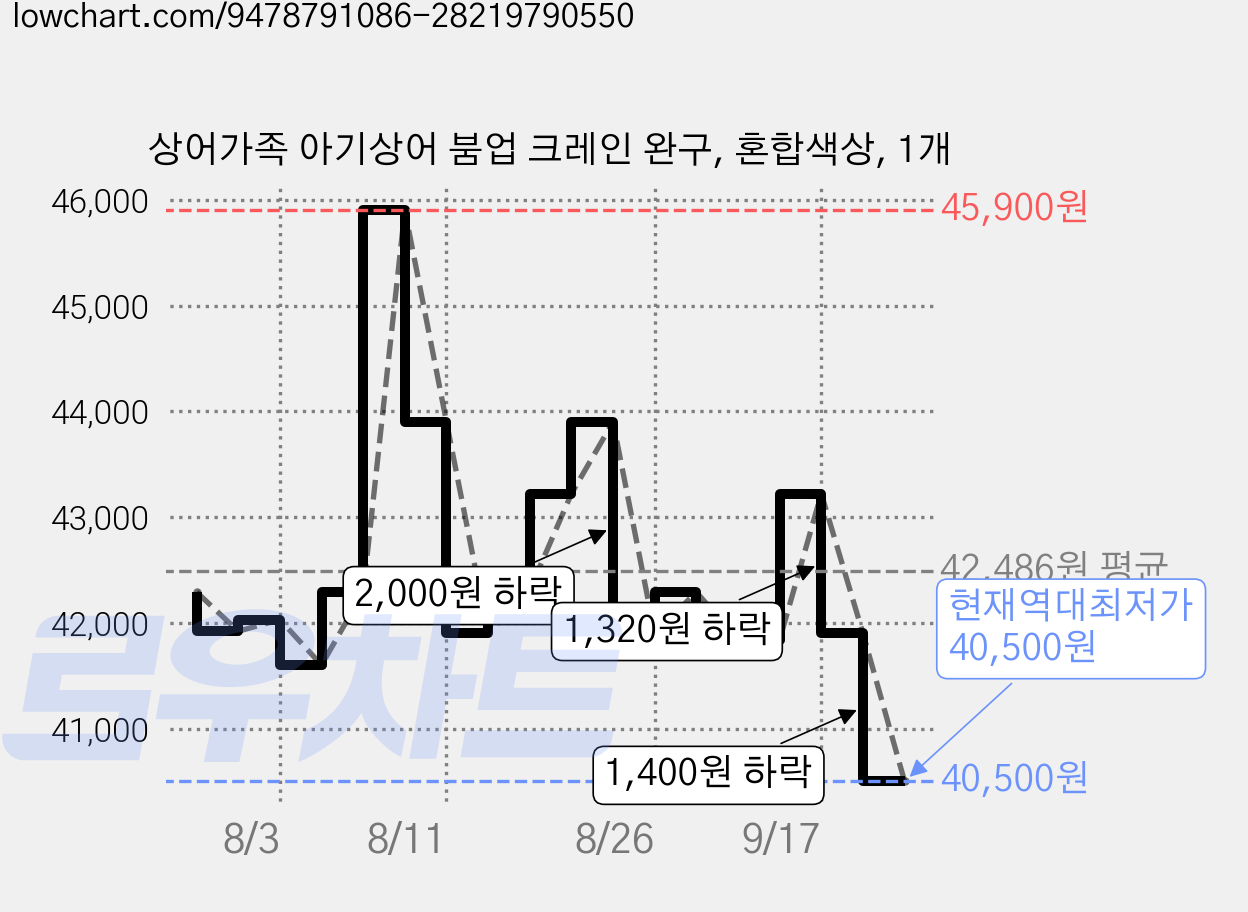 상어가족 아기상어 붐업 크레인 완구, 혼합색상, 1개 가격 변동 차트, 현재가 40,500원, 역대최저가