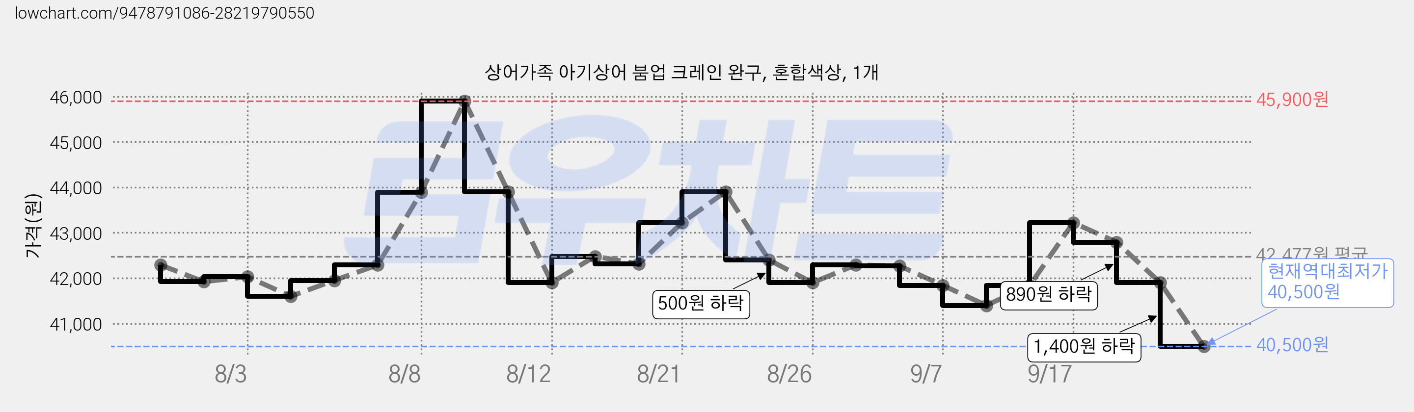 상어가족 아기상어 붐업 크레인 완구, 혼합색상, 1개 가격 변동 차트, 현재가 40,500원, 역대최저가