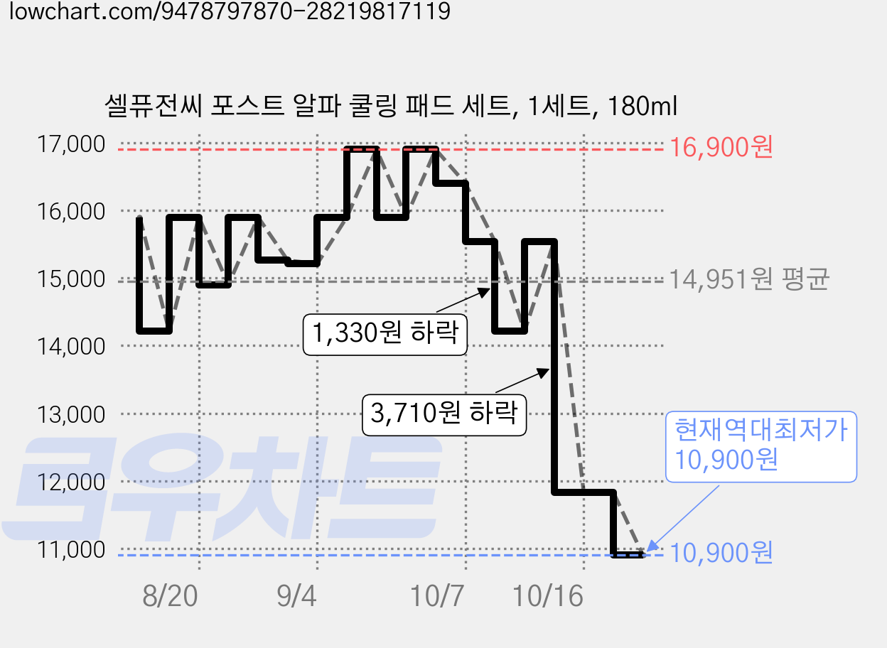 셀퓨전씨 포스트 알파 쿨링 패드 세트, 1세트, 180ml 가격 변동 차트, 현재가 10,900원, 역대최저가