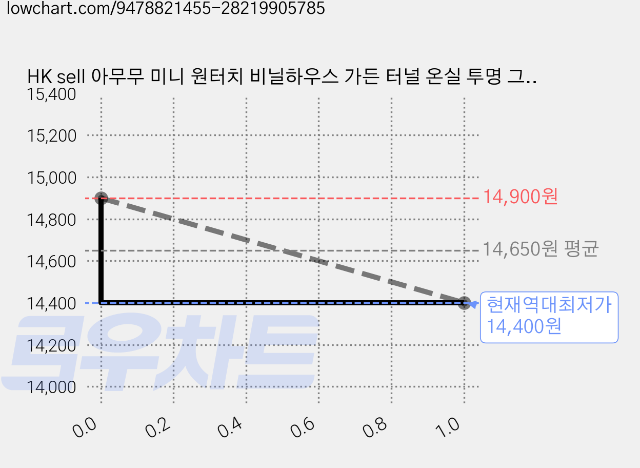 HK sell 아무무 미니 원터치 비닐하우스 가든 터널 온실 투명 그물 메쉬 식물 텃밭 가꾸기, 투명 비닐, 투명 비닐 가격 변동 차트, 현재가 14,400원, 역대최저가