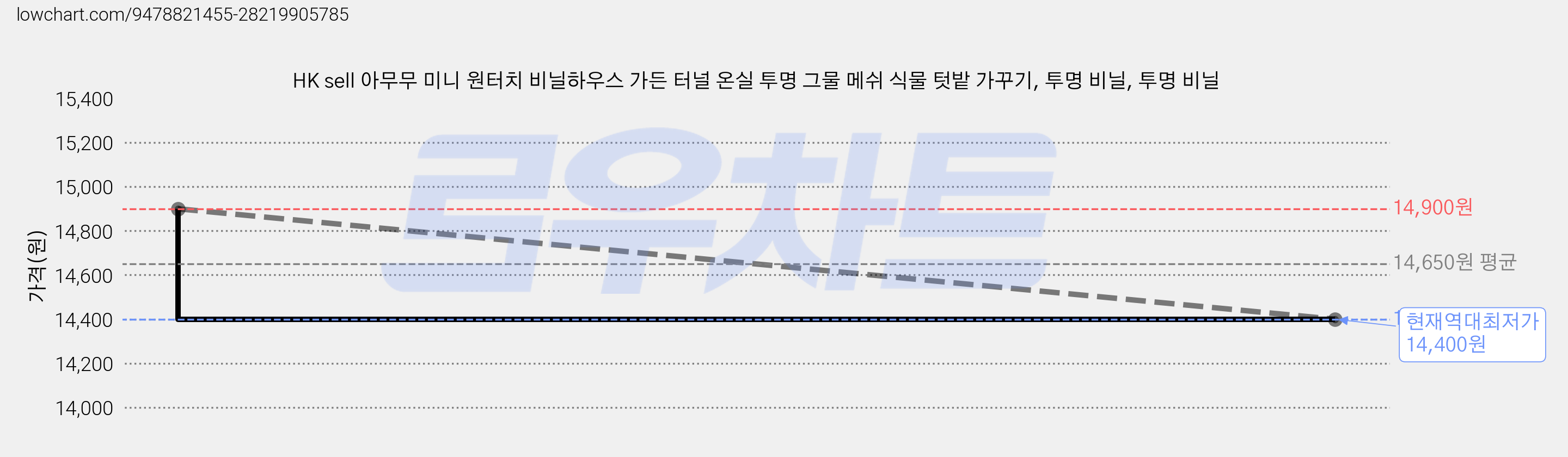 HK sell 아무무 미니 원터치 비닐하우스 가든 터널 온실 투명 그물 메쉬 식물 텃밭 가꾸기, 투명 비닐, 투명 비닐 가격 변동 차트, 현재가 14,400원, 역대최저가