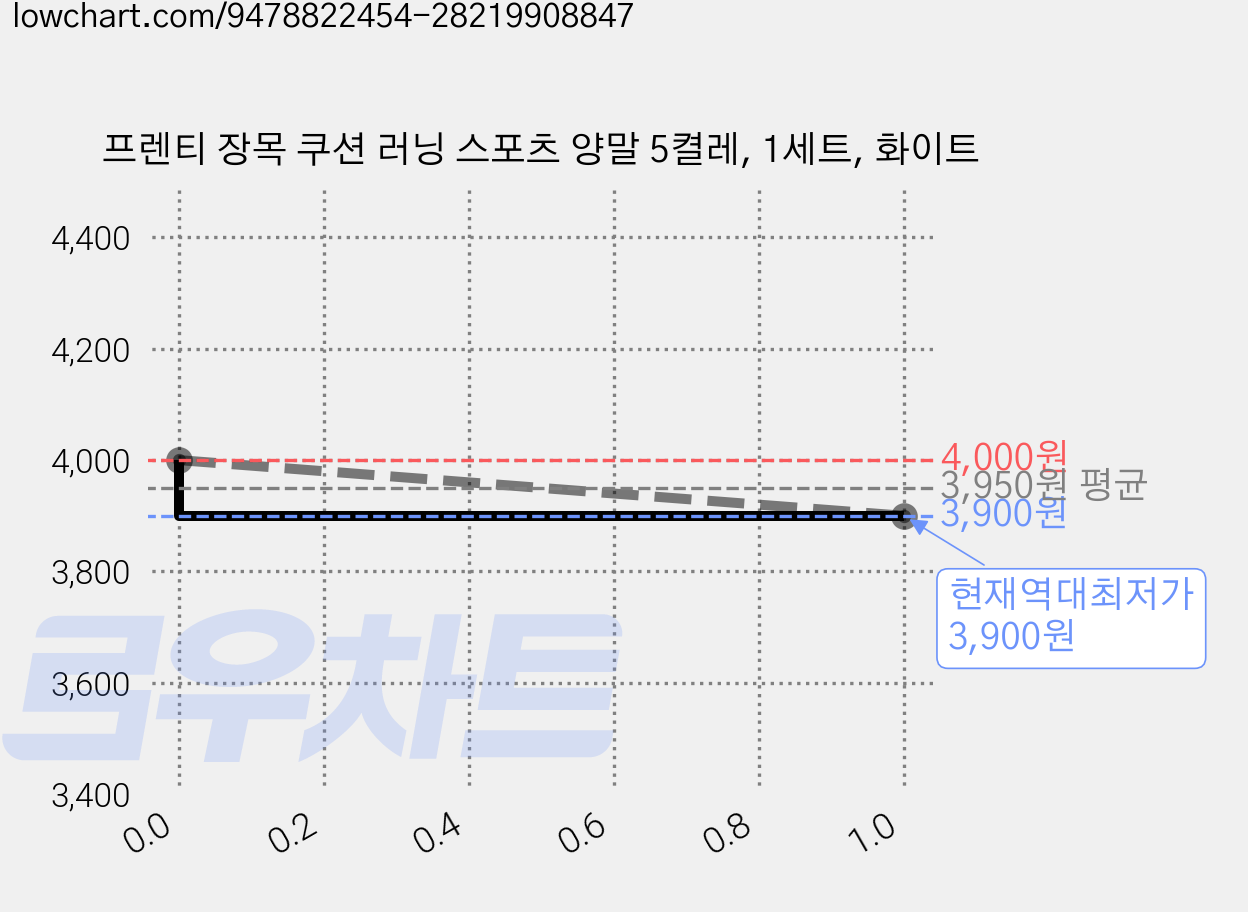 프렌티 장목 쿠션 러닝 스포츠 양말 5켤레, 1세트, 화이트 가격 변동 차트, 현재가 3,900원, 역대최저가