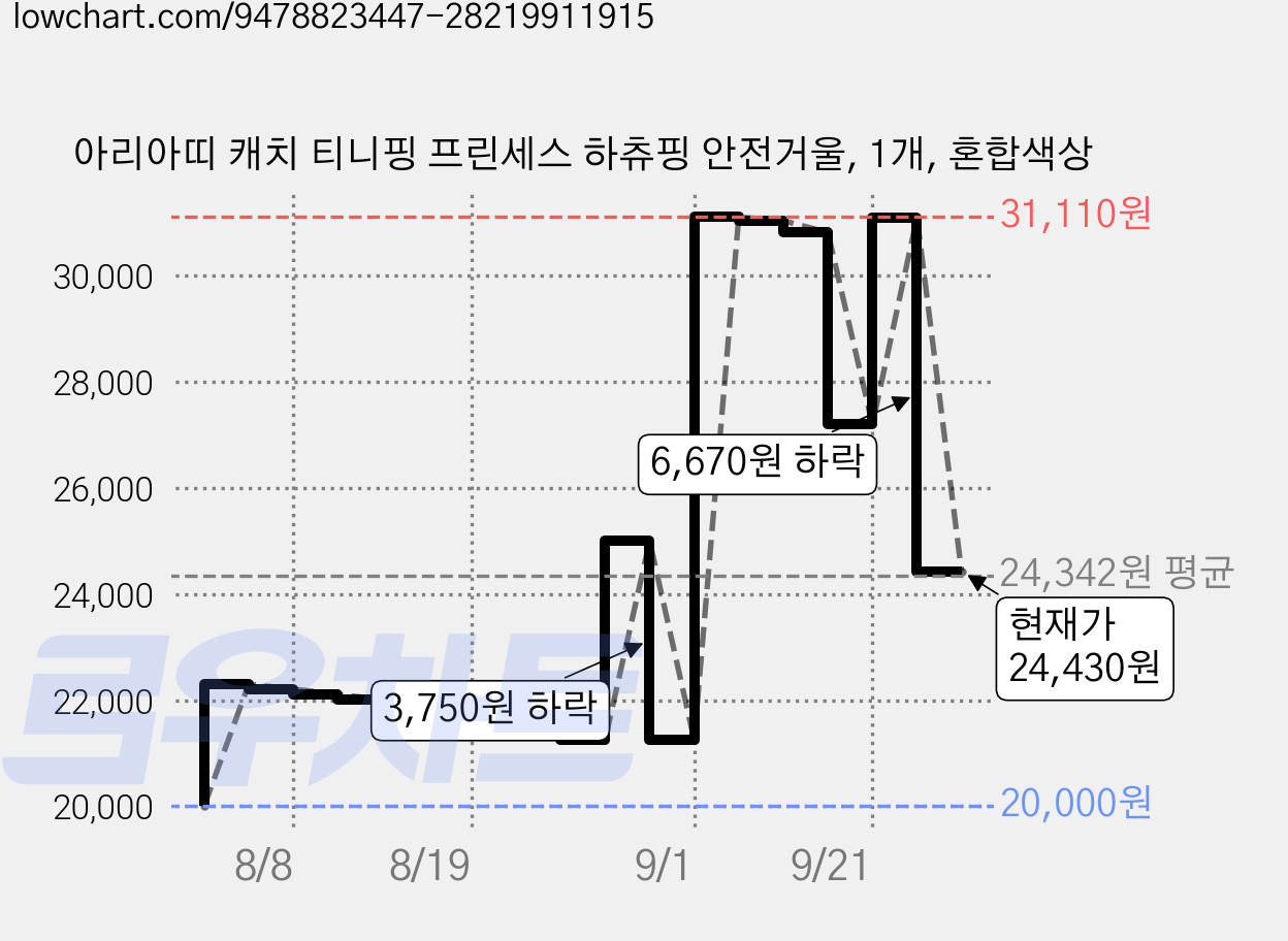 아리아띠 캐치 티니핑 프린세스 하츄핑 안전거울, 1개, 혼합색상 가격 변동 차트, 현재가 24,430원, 관측 최저가 20,000원