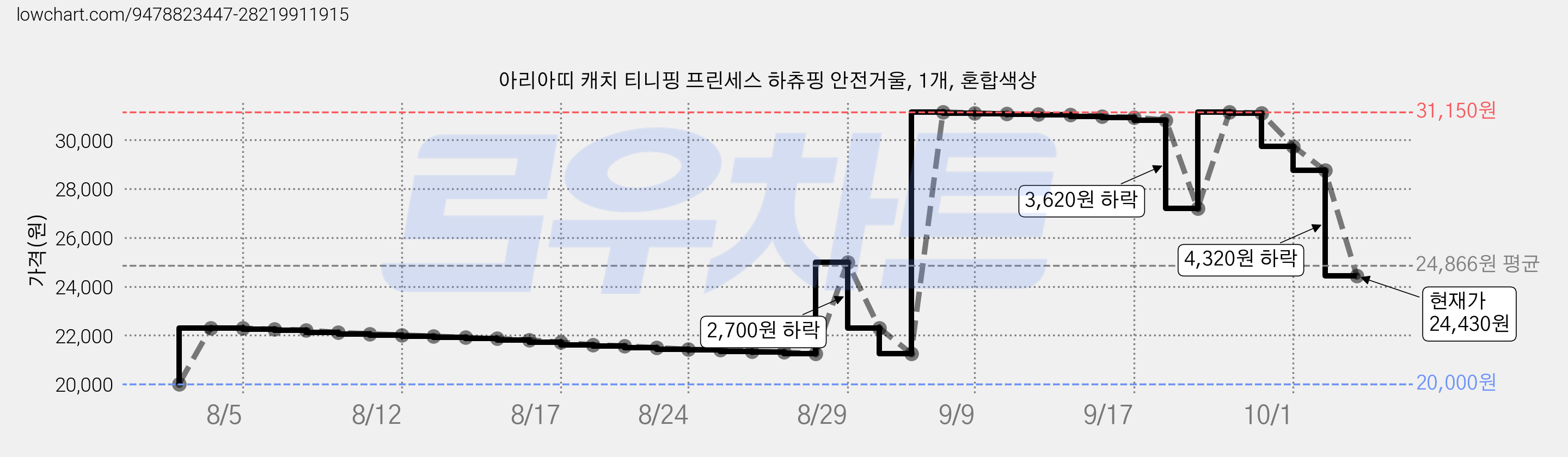 아리아띠 캐치 티니핑 프린세스 하츄핑 안전거울, 1개, 혼합색상 가격 변동 차트, 현재가 24,430원, 관측 최저가 20,000원