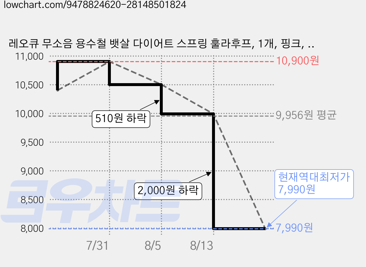 레오큐 무소음 용수철 뱃살 다이어트 스프링 훌라후프, 1개, 핑크, 1500g 가격 변동 차트, 현재가 7,990원, 역대최저가