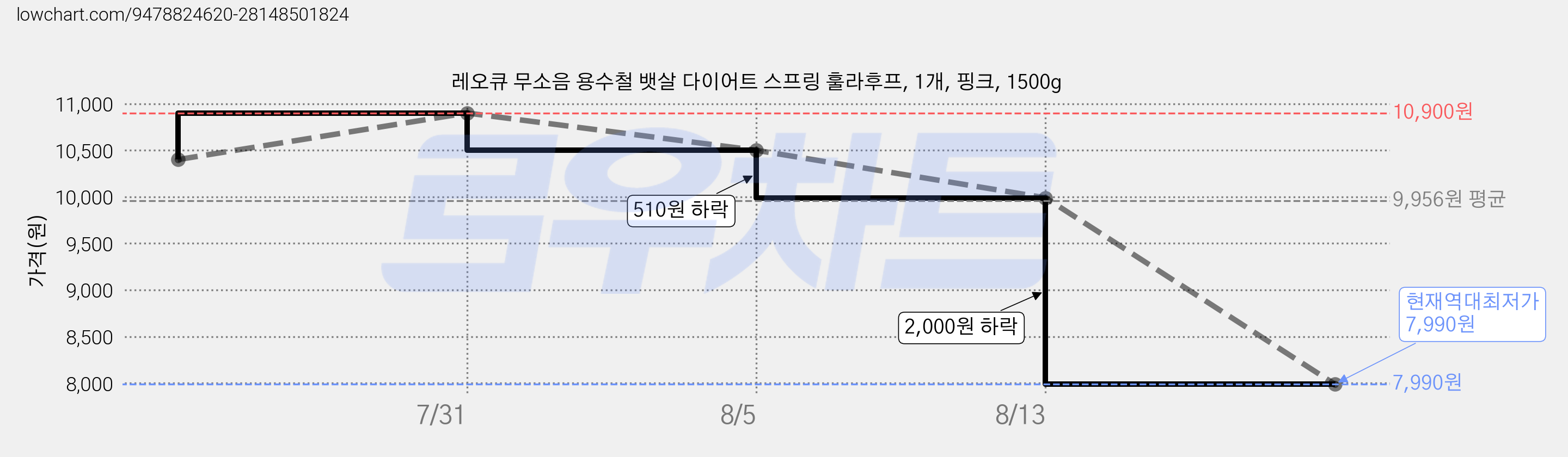 레오큐 무소음 용수철 뱃살 다이어트 스프링 훌라후프, 1개, 핑크, 1500g 가격 변동 차트, 현재가 7,990원, 역대최저가