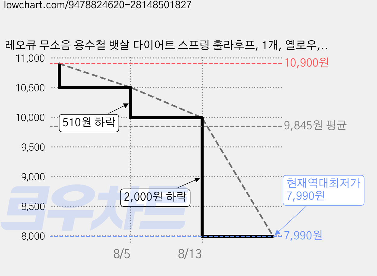레오큐 무소음 용수철 뱃살 다이어트 스프링 훌라후프, 1개, 옐로우, 1500g 가격 변동 차트, 현재가 7,990원, 역대최저가