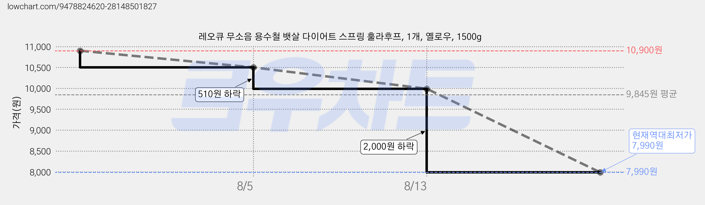 레오큐 무소음 용수철 뱃살 다이어트 스프링 훌라후프, 1개, 옐로우, 1500g 가격 변동 차트, 현재가 7,990원, 역대최저가