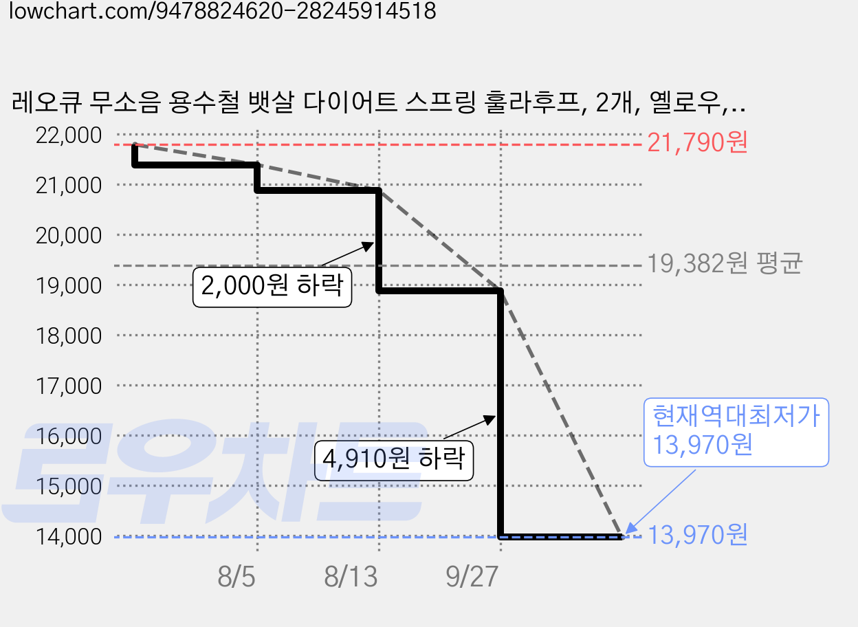 레오큐 무소음 용수철 뱃살 다이어트 스프링 훌라후프, 2개, 옐로우, 1500g 가격 변동 차트, 현재가 13,970원, 역대최저가