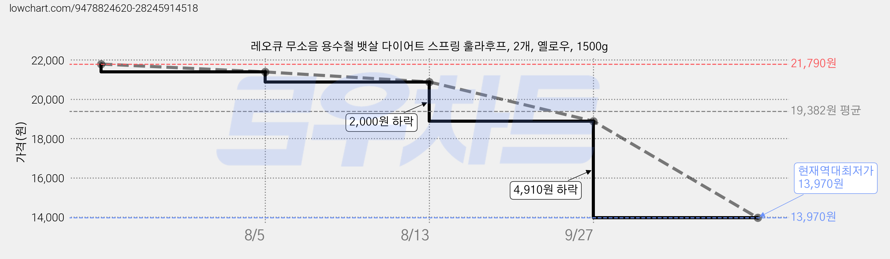 레오큐 무소음 용수철 뱃살 다이어트 스프링 훌라후프, 2개, 옐로우, 1500g 가격 변동 차트, 현재가 13,970원, 역대최저가