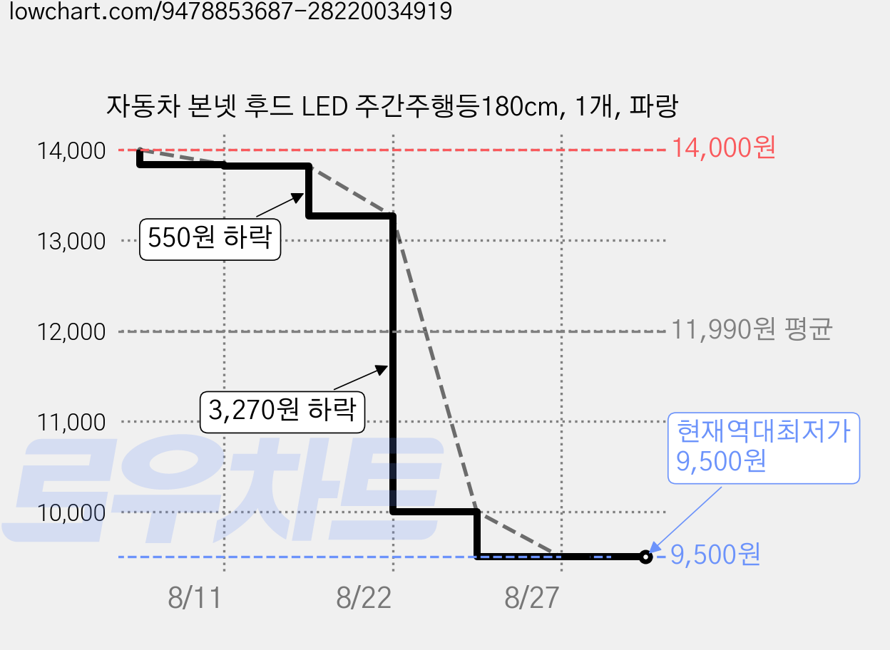 자동차 본넷 후드 LED 주간주행등180cm, 1개, 파랑 가격 변동 차트, 현재가 9,500원, 역대최저가
