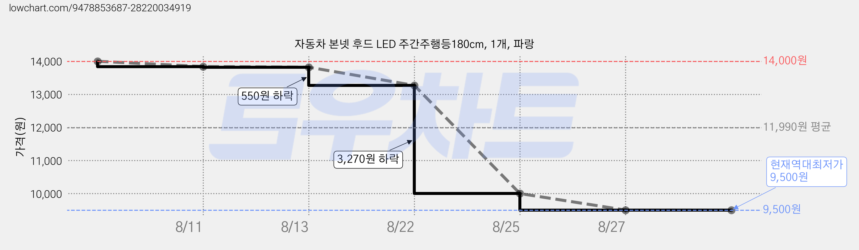 자동차 본넷 후드 LED 주간주행등180cm, 1개, 파랑 가격 변동 차트, 현재가 9,500원, 역대최저가