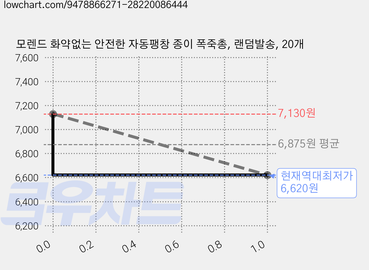 모렌드 화약없는 안전한 자동팽창 종이 폭죽총, 랜덤발송, 20개 가격 변동 차트, 현재가 6,620원, 역대최저가