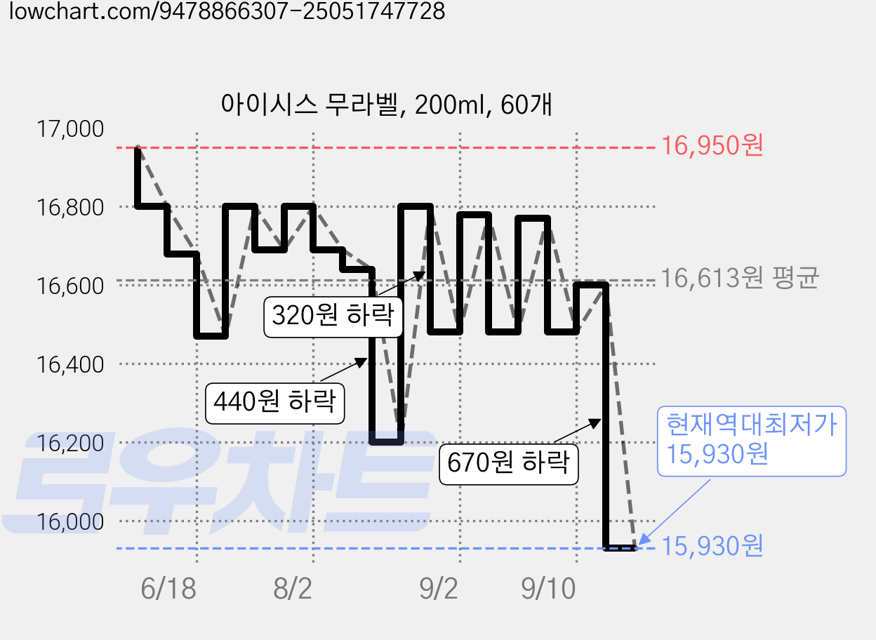 아이시스 무라벨, 200ml, 60개 가격 변동 차트, 현재가 15,930원, 역대최저가