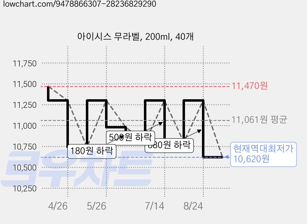 아이시스 무라벨, 200ml, 40개 가격 변동 차트, 현재가 10,620원, 역대최저가