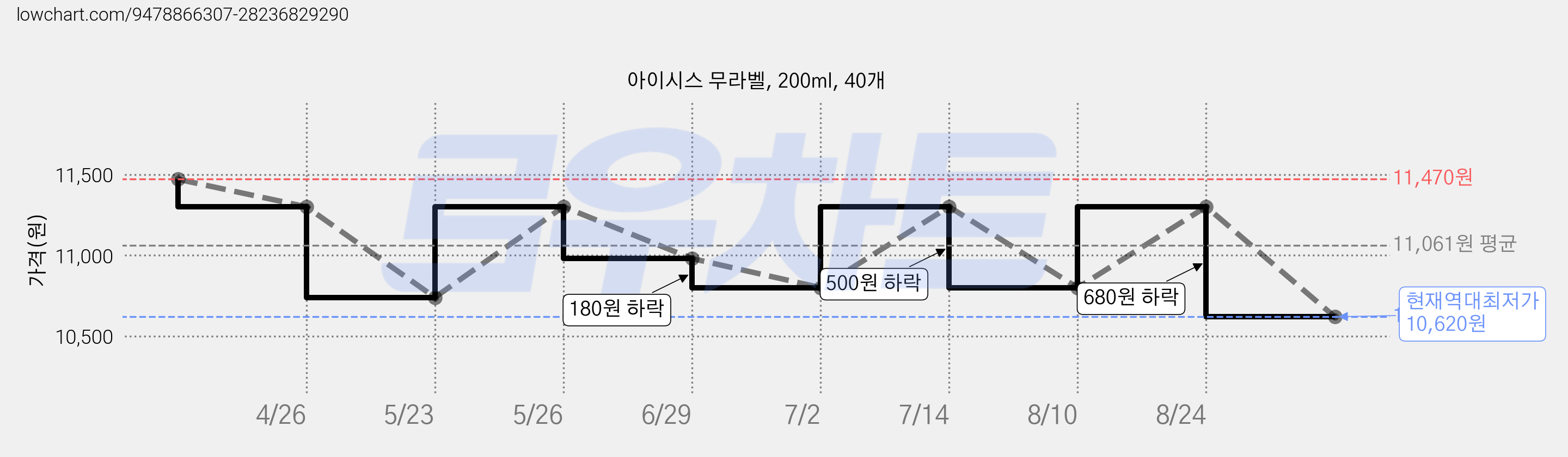 아이시스 무라벨, 200ml, 40개 가격 변동 차트, 현재가 10,620원, 역대최저가