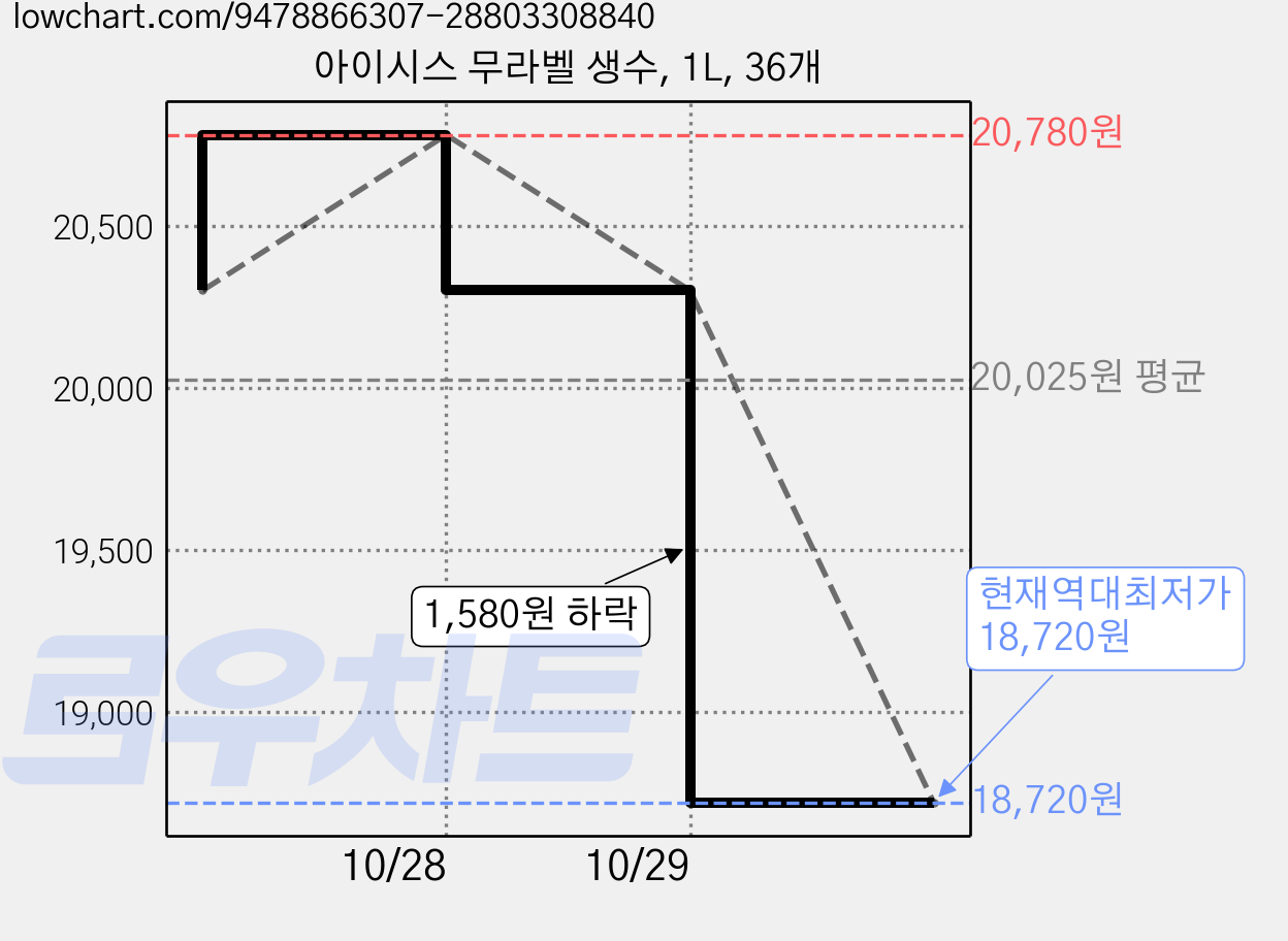 아이시스 무라벨 생수, 1L, 36개 가격 변동 차트, 현재가 18,720원, 역대최저가