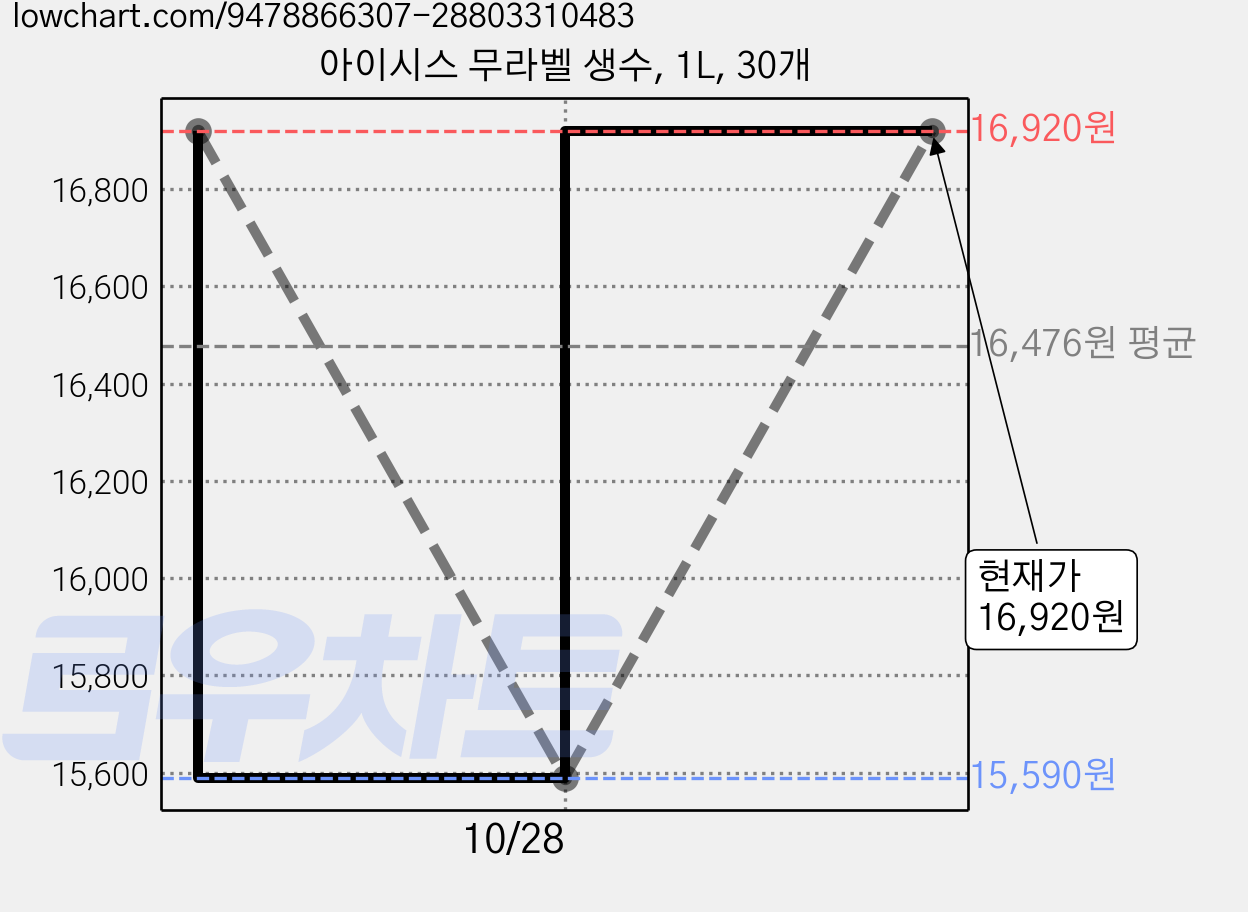 아이시스 무라벨 생수, 1L, 30개 가격 변동 차트, 현재가 16,920원, 관측 최저가 15,590원