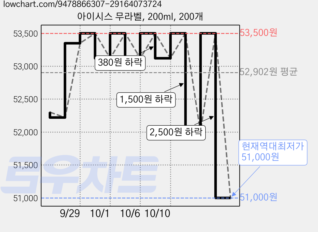 아이시스 무라벨, 200ml, 200개 가격 변동 차트, 현재가 51,000원, 역대최저가