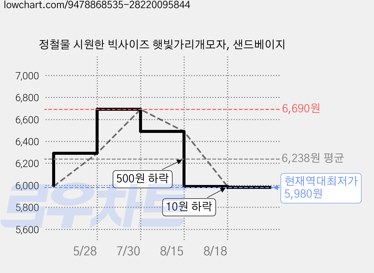 정철물 시원한 빅사이즈 햇빛가리개모자, 샌드베이지 가격 변동 차트, 현재가 5,980원, 역대최저가