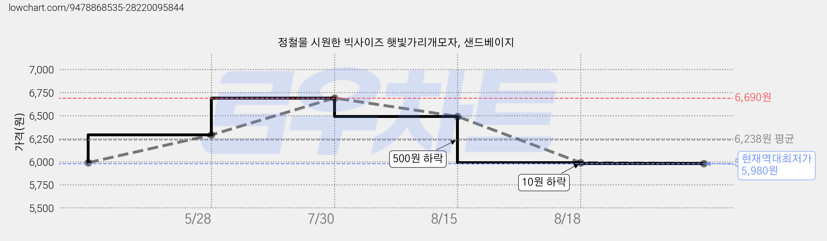 정철물 시원한 빅사이즈 햇빛가리개모자, 샌드베이지 가격 변동 차트, 현재가 5,980원, 역대최저가