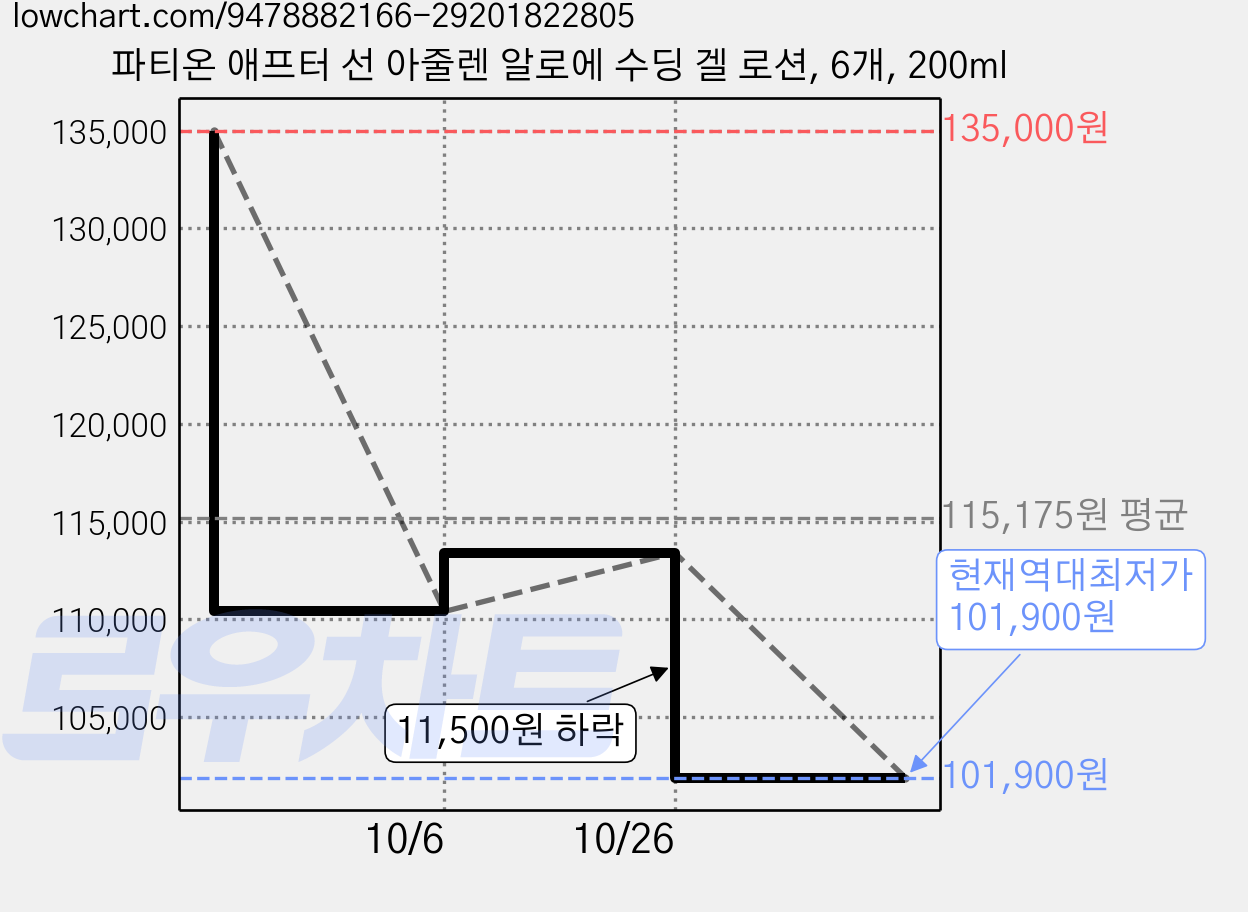 파티온 애프터 선 아줄렌 알로에 수딩 겔 로션, 6개, 200ml 가격 변동 차트, 현재가 101,900원, 역대최저가