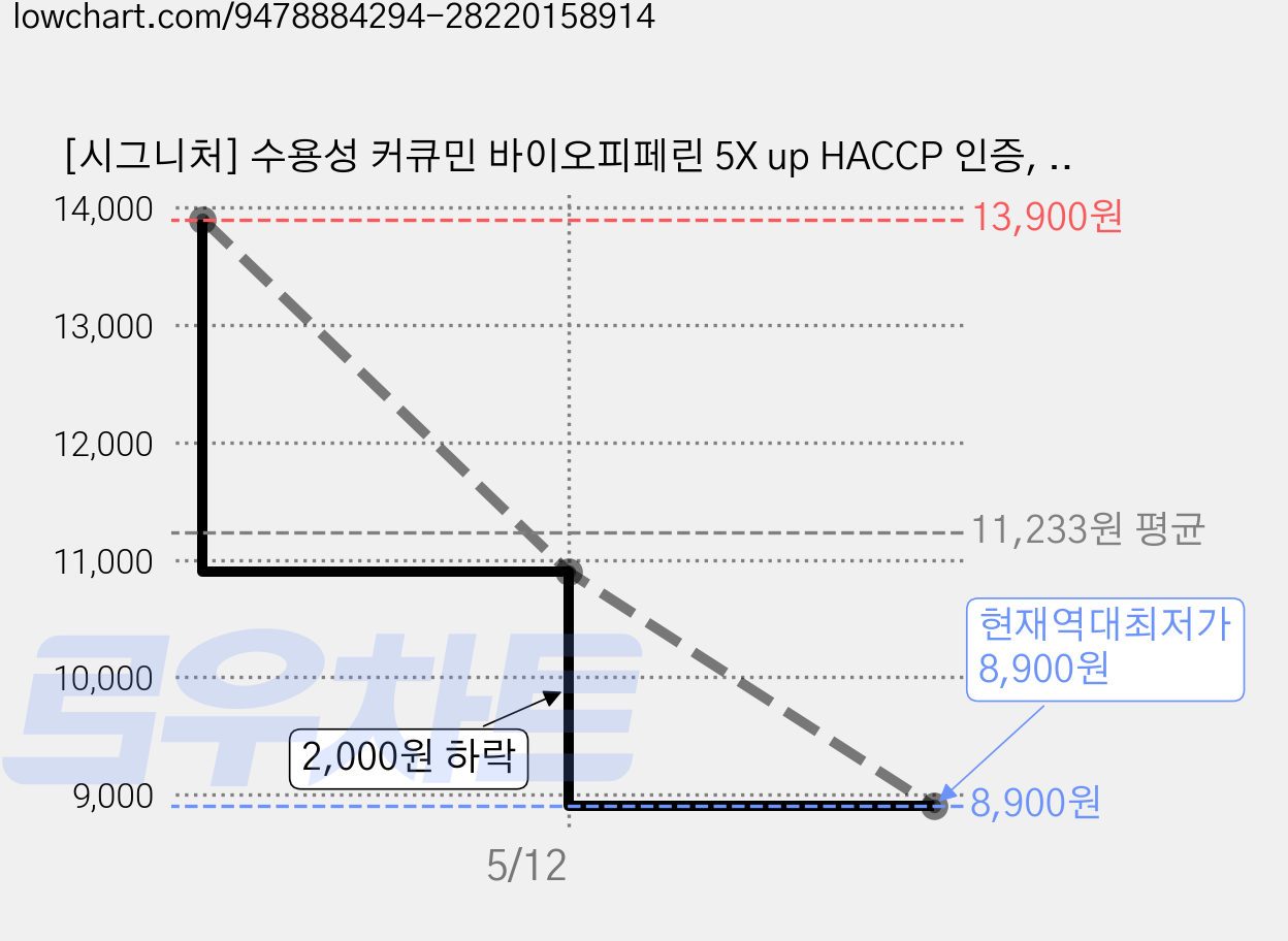 [시그니처] 수용성 커큐민 바이오피페린 5X up HACCP 인증, 1개, 120정 가격 변동 차트, 현재가 8,900원, 역대최저가