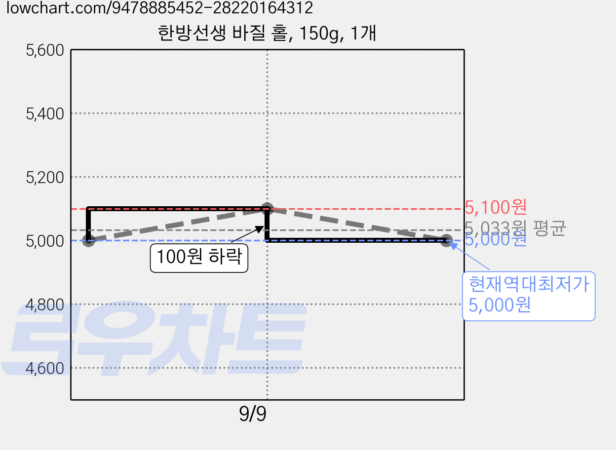 한방선생 바질 홀, 150g, 1개 가격 변동 차트, 현재가 5,000원, 역대최저가
