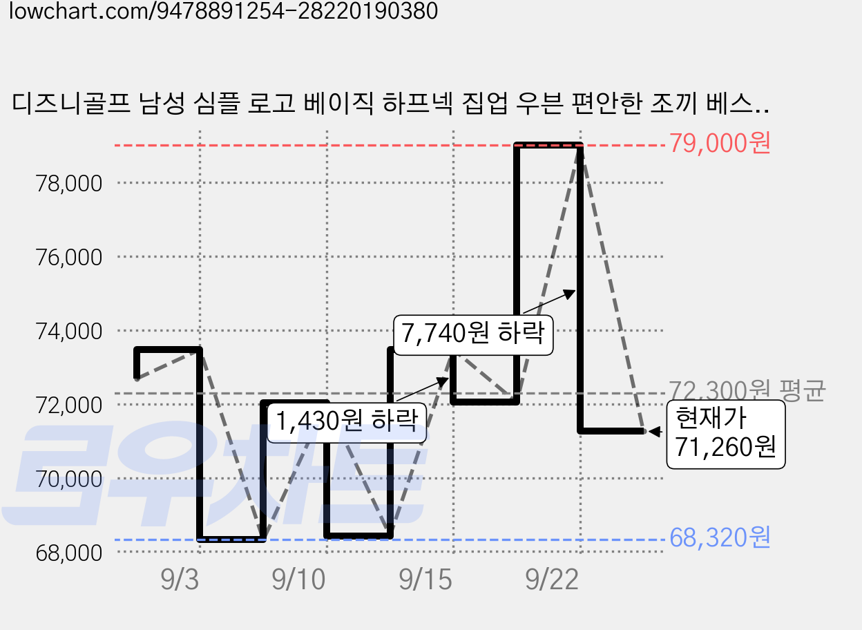 디즈니골프 남성 심플 로고 베이직 하프넥 집업 우븐 편안한 조끼 베스트 (3 colors) 가격 변동 차트, 현재가 71,260원, 관측 최저가 68,320원