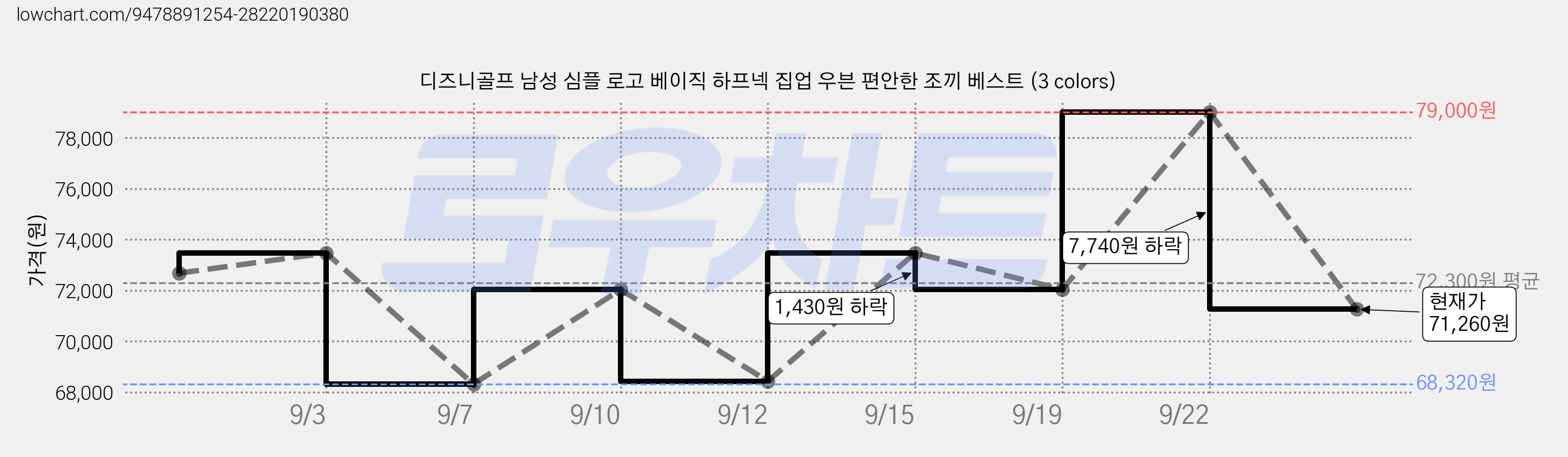 디즈니골프 남성 심플 로고 베이직 하프넥 집업 우븐 편안한 조끼 베스트 (3 colors) 가격 변동 차트, 현재가 71,260원, 관측 최저가 68,320원