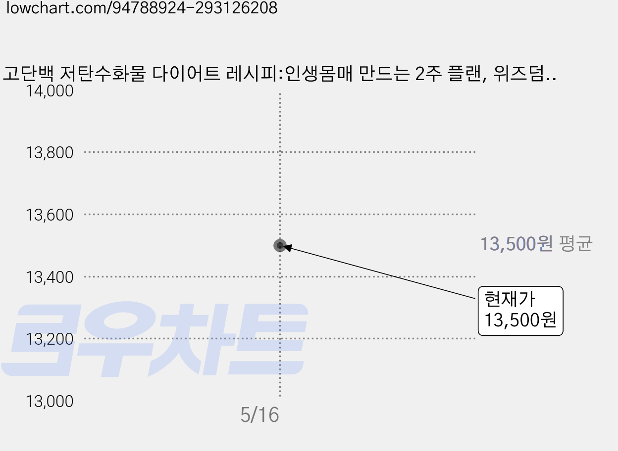 고단백 저탄수화물 다이어트 레시피:인생몸매 만드는 2주 플랜, 위즈덤하우스, 미니 박지우 가격 변동 차트, 현재가 13,500원