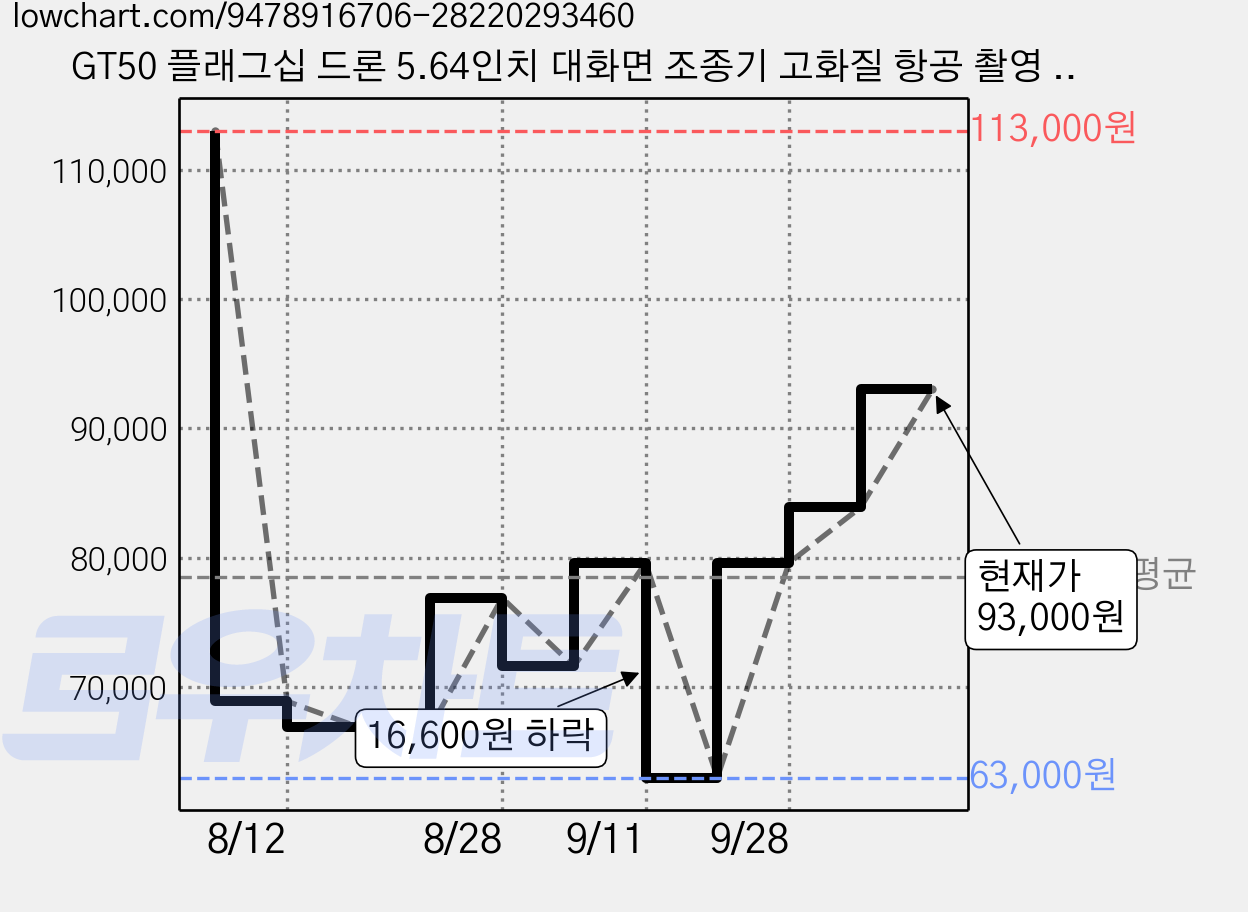 GT50 플래그십 드론 5.64인치 대화면 조종기 고화질 항공 촬영 AI 장애물 회피 브러시리스 모터 완구, 1개, 라이트 그레이 가격 변동 차트, 현재가 93,000원, 관측 최저가 63,000원