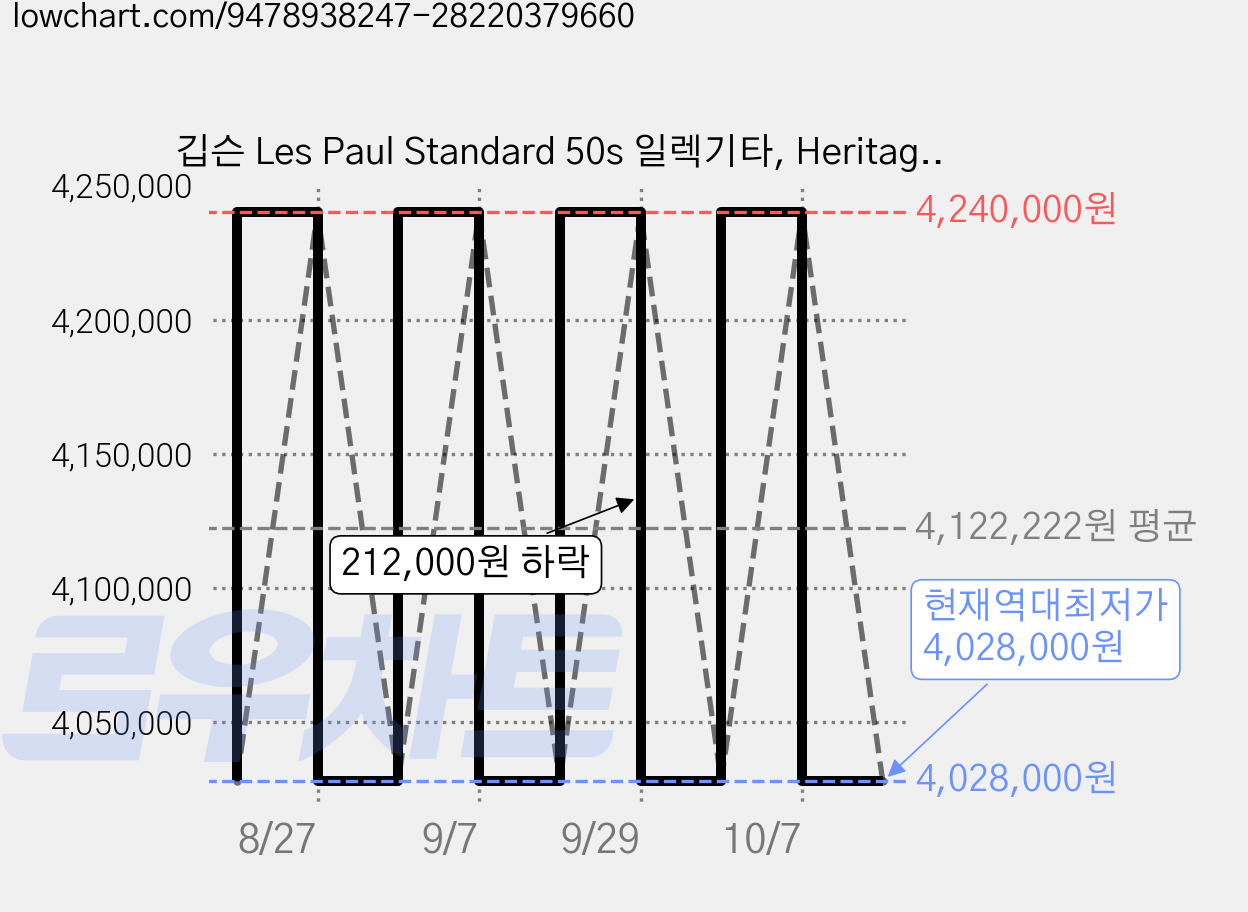 깁슨 Les Paul Standard 50s 일렉기타, Heritage Cherry Sunburst, 1개, LPS500HSNH1 가격 변동 차트, 현재가 4,028,000원, 역대최저가