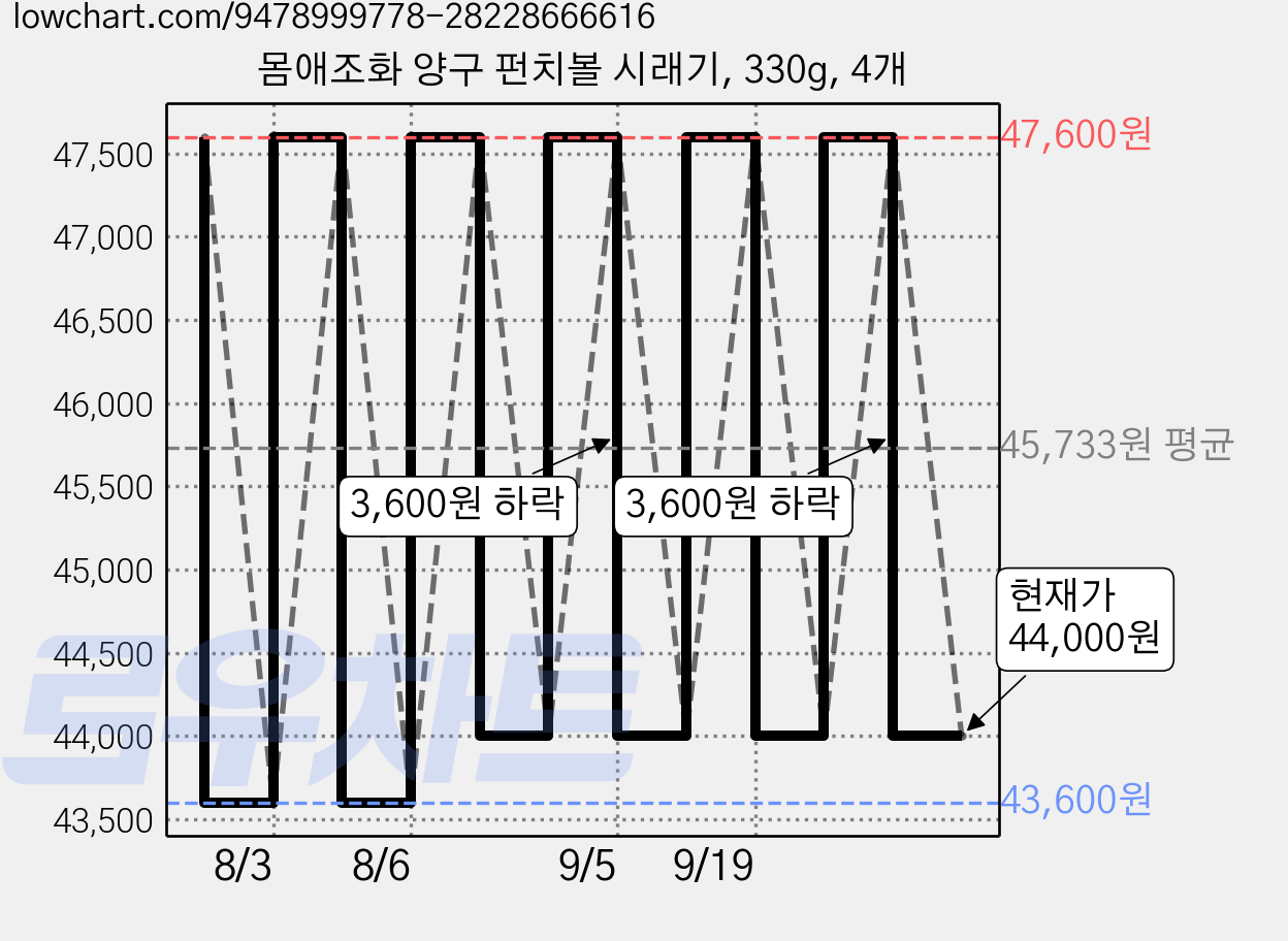 몸애조화 양구 펀치볼 시래기, 330g, 4개 가격 변동 차트, 현재가 44,000원, 관측 최저가 43,600원