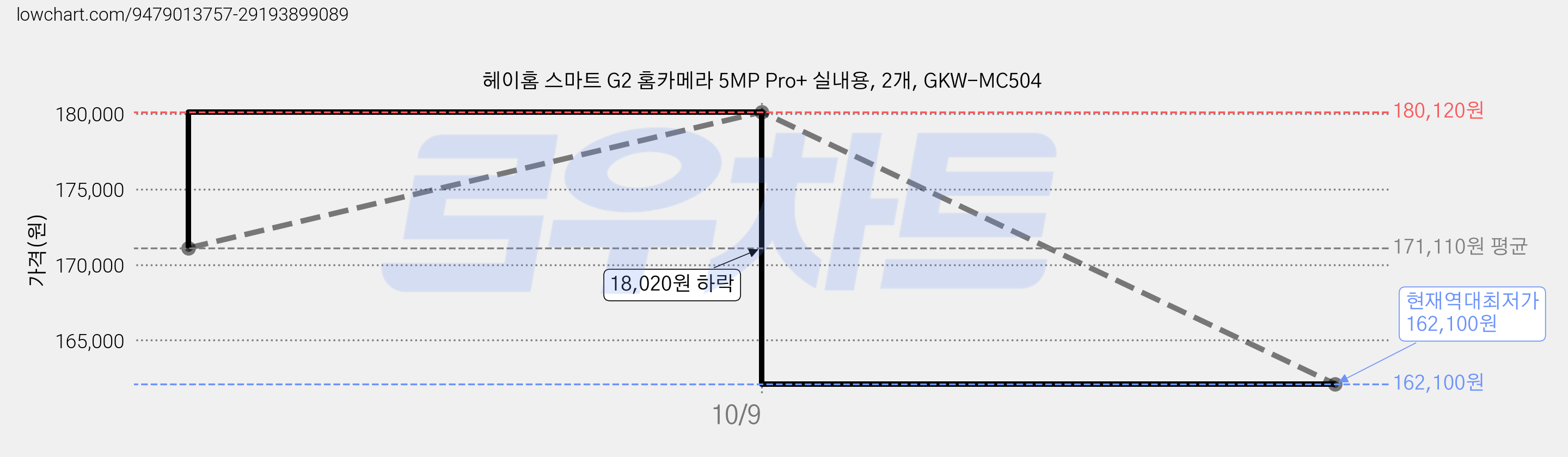헤이홈 스마트 G2 홈카메라 5MP Pro+ 실내용, 2개, GKW-MC504 가격 변동 차트, 현재가 162,100원, 역대최저가