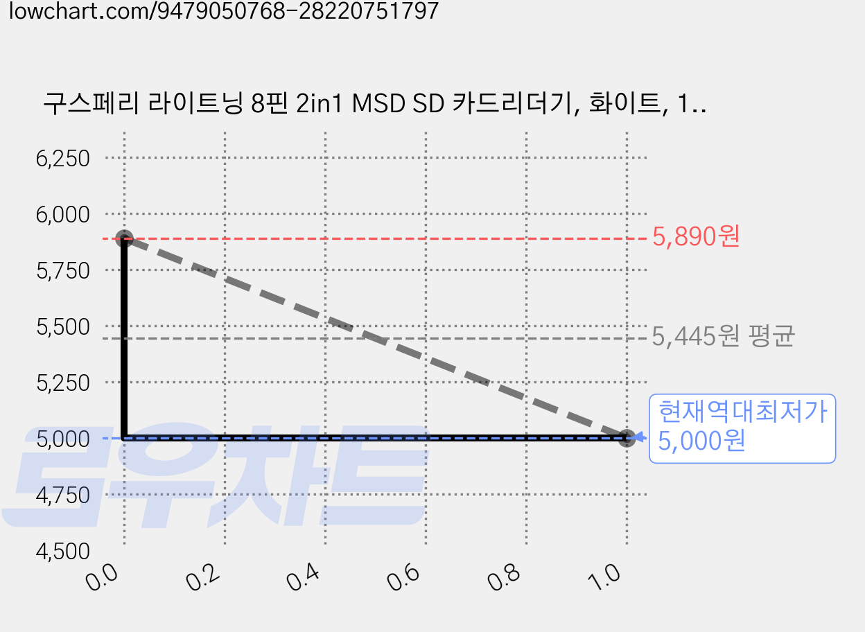 구스페리 라이트닝 8핀 2in1 MSD SD 카드리더기, 화이트, 1개 가격 변동 차트, 현재가 5,000원, 역대최저가