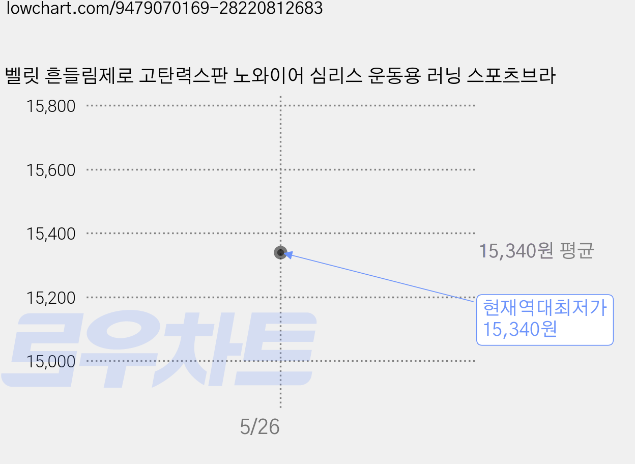 벨릿 흔들림제로 고탄력스판 노와이어 심리스 운동용 러닝 스포츠브라 가격 변동 차트, 현재가 15,340원, 역대최저가
