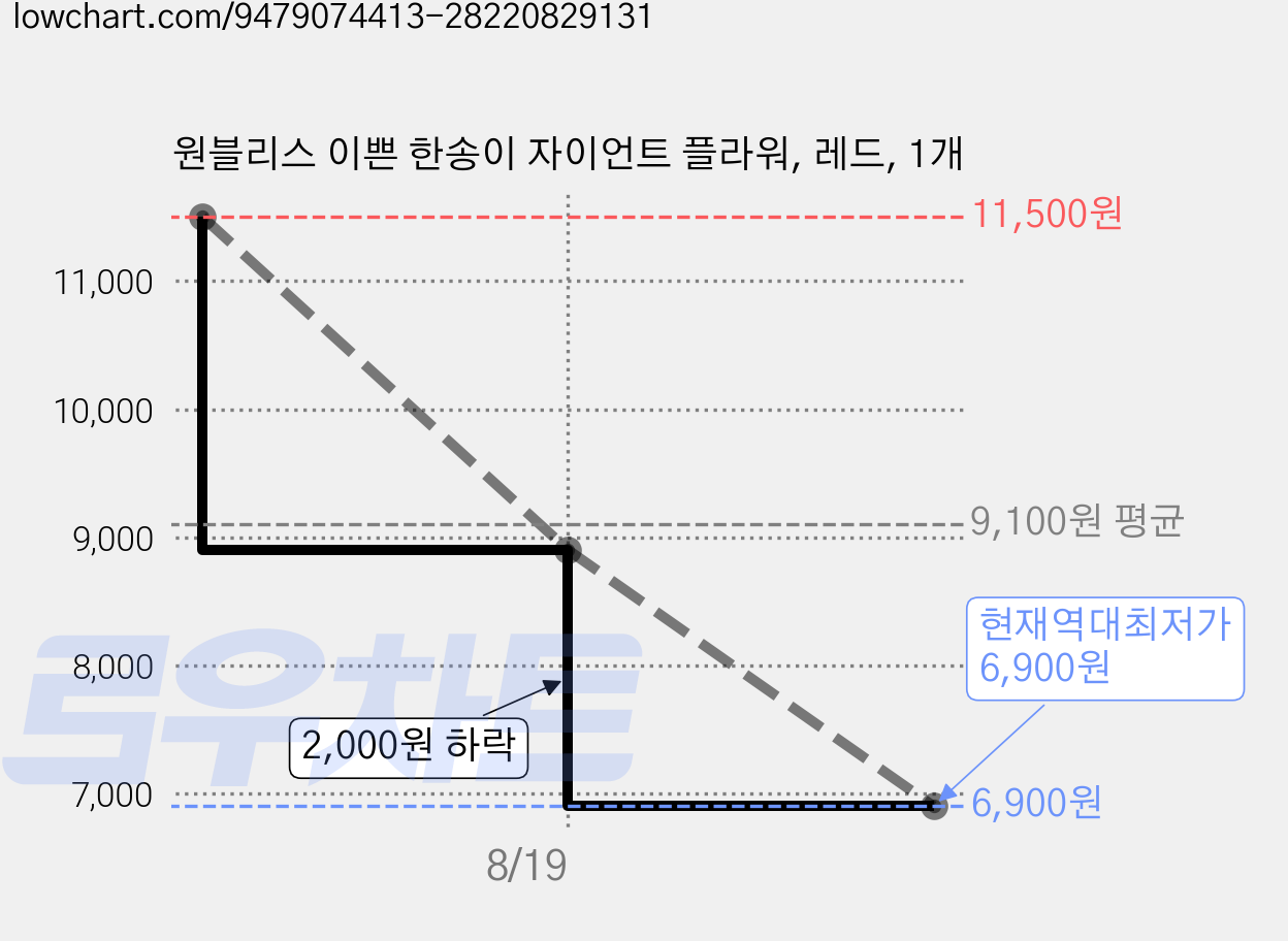원블리스 이쁜 한송이 자이언트 플라워, 레드, 1개 가격 변동 차트, 현재가 6,900원, 역대최저가