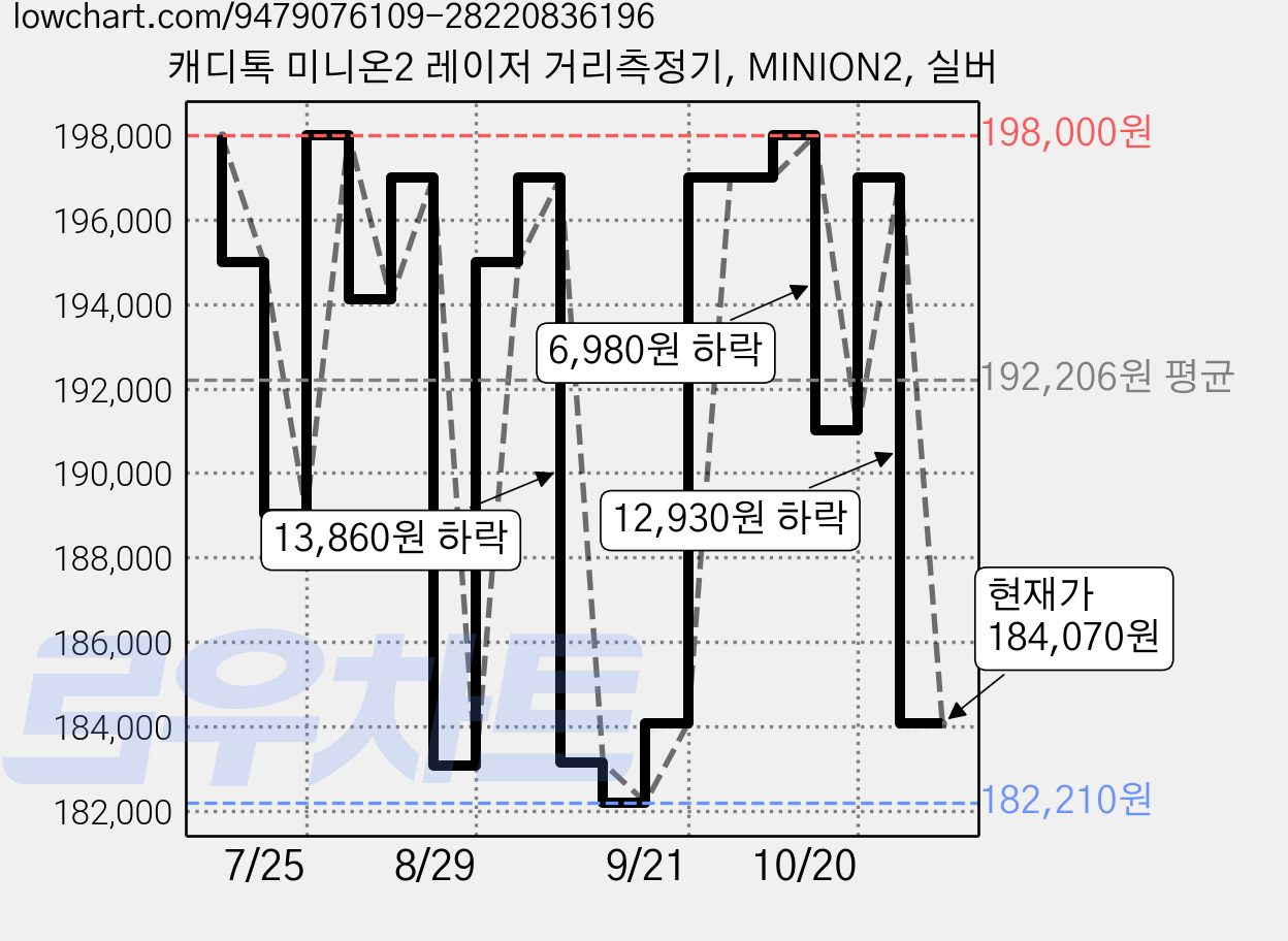 캐디톡 미니온2 레이저 거리측정기, MINION2, 실버 가격 변동 차트, 현재가 184,070원, 관측 최저가 182,210원