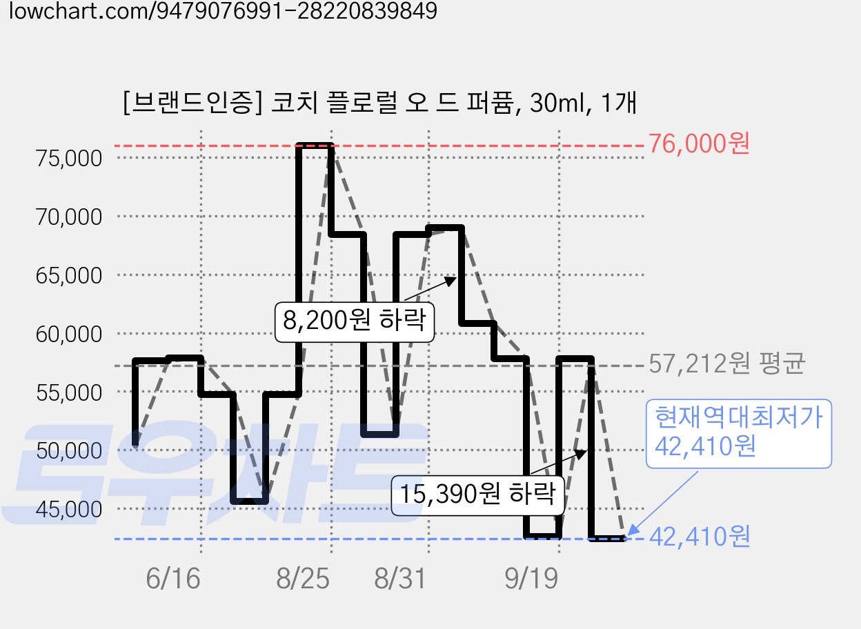 [브랜드인증] 코치 플로럴 오 드 퍼퓸, 30ml, 1개 가격 변동 차트, 현재가 42,410원, 역대최저가