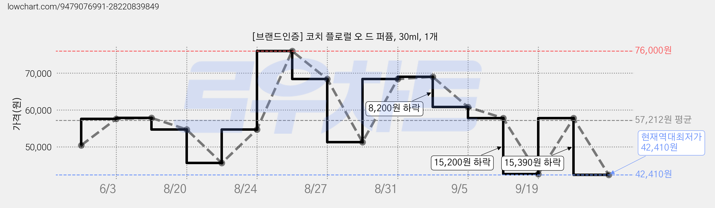 [브랜드인증] 코치 플로럴 오 드 퍼퓸, 30ml, 1개 가격 변동 차트, 현재가 42,410원, 역대최저가